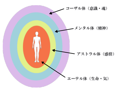ボディエネルギー図