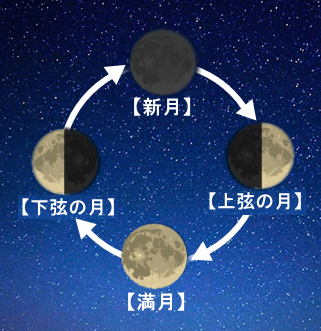 月の満ち欠け