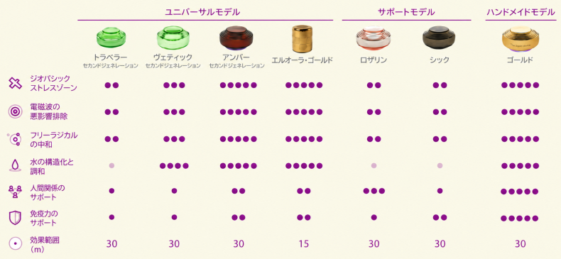 ソマヴェディック　効果別比較表