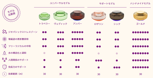 ソマヴェディック比較表2025